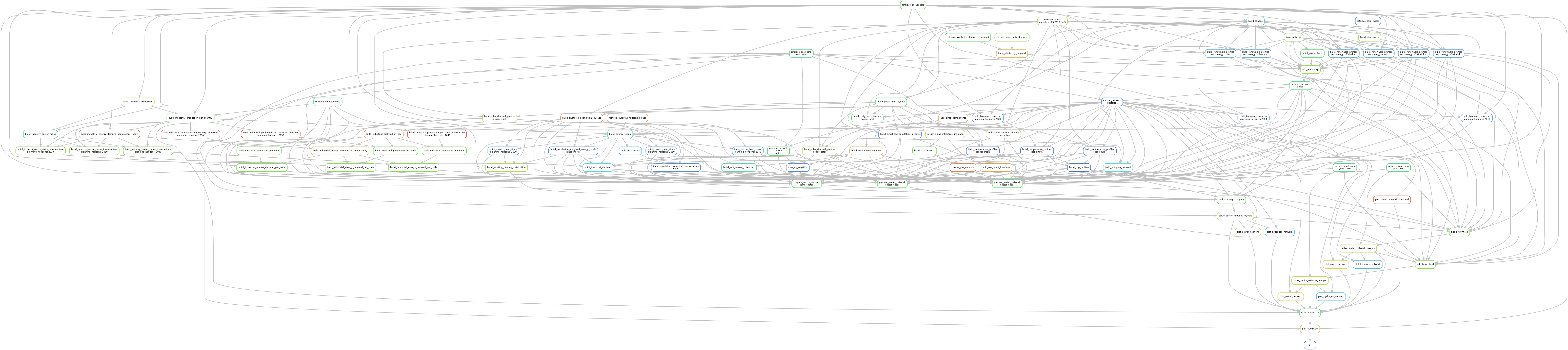 digraph snakemake_dag {
    graph[bgcolor=white, margin=0];
    node[shape=box, style=rounded, fontname=sans,                 fontsize=10, penwidth=2];
    edge[penwidth=2, color=grey];
        0[label = "all", color = "0.65 0.6 0.85", style="rounded"];
        1[label = "plot_summary", color = "0.14 0.6 0.85", style="rounded"];
        2[label = "make_summary", color = "0.38 0.6 0.85", style="rounded"];
        3[label = "solve_sector_network_myopic", color = "0.19 0.6 0.85", style="rounded"];
        4[label = "add_existing_baseyear", color = "0.32 0.6 0.85", style="rounded"];
        5[label = "prepare_sector_network\nsector_opts: ", color = "0.36 0.6 0.85", style="rounded"];
        6[label = "build_renewable_profiles\ntechnology: offwind-ac", color = "0.57 0.6 0.85", style="rounded"];
        7[label = "base_network", color = "0.24 0.6 0.85", style="rounded"];
        8[label = "build_shapes", color = "0.51 0.6 0.85", style="rounded"];
        9[label = "retrieve_databundle", color = "0.31 0.6 0.85", style="rounded"];
        10[label = "build_ship_raster", color = "0.23 0.6 0.85", style="rounded"];
        11[label = "retrieve_ship_raster", color = "0.58 0.6 0.85", style="rounded"];
        12[label = "retrieve_cutout\ncutout: be-03-2013-era5", color = "0.21 0.6 0.85", style="rounded"];
        13[label = "build_renewable_profiles\ntechnology: offwind-dc", color = "0.57 0.6 0.85", style="rounded"];
        14[label = "build_renewable_profiles\ntechnology: offwind-float", color = "0.57 0.6 0.85", style="rounded"];
        15[label = "cluster_gas_network", color = "0.06 0.6 0.85", style="rounded"];
        16[label = "build_gas_network", color = "0.29 0.6 0.85", style="rounded"];
        17[label = "retrieve_gas_infrastructure_data", color = "0.18 0.6 0.85", style="rounded"];
        18[label = "cluster_network\nclusters: 5", color = "0.59 0.6 0.85", style="rounded"];
        19[label = "simplify_network\nsimpl: ", color = "0.41 0.6 0.85", style="rounded"];
        20[label = "add_electricity", color = "0.25 0.6 0.85", style="rounded"];
        21[label = "build_renewable_profiles\ntechnology: solar", color = "0.57 0.6 0.85", style="rounded"];
        22[label = "build_renewable_profiles\ntechnology: solar-hsat", color = "0.57 0.6 0.85", style="rounded"];
        23[label = "build_renewable_profiles\ntechnology: onwind", color = "0.57 0.6 0.85", style="rounded"];
        24[label = "retrieve_cost_data\nyear: 2030", color = "0.41 0.6 0.85", style="rounded"];
        25[label = "build_powerplants", color = "0.36 0.6 0.85", style="rounded"];
        26[label = "build_electricity_demand", color = "0.12 0.6 0.85", style="rounded"];
        27[label = "retrieve_electricity_demand", color = "0.23 0.6 0.85", style="rounded"];
        28[label = "retrieve_synthetic_electricity_demand", color = "0.35 0.6 0.85", style="rounded"];
        29[label = "build_gas_input_locations", color = "0.10 0.6 0.85", style="rounded"];
        30[label = "time_aggregation", color = "0.60 0.6 0.85", style="rounded"];
        31[label = "prepare_network\nll: v1.5\nopts: ", color = "0.37 0.6 0.85", style="rounded"];
        32[label = "add_extra_components", color = "0.10 0.6 0.85", style="rounded"];
        33[label = "build_hourly_heat_demand", color = "0.11 0.6 0.85", style="rounded"];
        34[label = "build_daily_heat_demand\nscope: total", color = "0.39 0.6 0.85", style="rounded"];
        35[label = "build_population_layouts", color = "0.40 0.6 0.85", style="rounded"];
        36[label = "build_solar_thermal_profiles\nscope: total", color = "0.20 0.6 0.85", style="rounded"];
        37[label = "retrieve_eurostat_data", color = "0.45 0.6 0.85", style="rounded"];
        38[label = "build_population_weighted_energy_totals\nkind: energy", color = "0.60 0.6 0.85", style="rounded"];
        39[label = "build_energy_totals", color = "0.48 0.6 0.85", style="rounded"];
        40[label = "retrieve_eurostat_household_data", color = "0.08 0.6 0.85", style="rounded"];
        41[label = "build_clustered_population_layouts", color = "0.07 0.6 0.85", style="rounded"];
        42[label = "build_population_weighted_energy_totals\nkind: heat", color = "0.60 0.6 0.85", style="rounded"];
        43[label = "build_heat_totals", color = "0.52 0.6 0.85", style="rounded"];
        44[label = "build_shipping_demand", color = "0.50 0.6 0.85", style="rounded"];
        45[label = "build_transport_demand", color = "0.49 0.6 0.85", style="rounded"];
        46[label = "build_temperature_profiles\nscope: total", color = "0.63 0.6 0.85", style="rounded"];
        47[label = "build_biomass_potentials\nplanning_horizons: 2030", color = "0.56 0.6 0.85", style="rounded"];
        48[label = "build_salt_cavern_potentials", color = "0.43 0.6 0.85", style="rounded"];
        49[label = "build_simplified_population_layouts", color = "0.58 0.6 0.85", style="rounded"];
        50[label = "build_industrial_energy_demand_per_node", color = "0.27 0.6 0.85", style="rounded"];
        51[label = "build_industry_sector_ratios_intermediate\nplanning_horizons: 2030", color = "0.26 0.6 0.85", style="rounded"];
        52[label = "build_industry_sector_ratios", color = "0.46 0.6 0.85", style="rounded"];
        53[label = "build_ammonia_production", color = "0.17 0.6 0.85", style="rounded"];
        54[label = "build_industrial_energy_demand_per_country_today", color = "0.02 0.6 0.85", style="rounded"];
        55[label = "build_industrial_production_per_country", color = "0.30 0.6 0.85", style="rounded"];
        56[label = "build_industrial_production_per_node", color = "0.30 0.6 0.85", style="rounded"];
        57[label = "build_industrial_distribution_key", color = "0.05 0.6 0.85", style="rounded"];
        58[label = "build_industrial_production_per_country_tomorrow\nplanning_horizons: 2030", color = "0.01 0.6 0.85", style="rounded"];
        59[label = "build_industrial_energy_demand_per_node_today", color = "0.14 0.6 0.85", style="rounded"];
        60[label = "build_district_heat_share\nplanning_horizons: 2030", color = "0.56 0.6 0.85", style="rounded"];
        61[label = "build_temperature_profiles\nscope: rural", color = "0.63 0.6 0.85", style="rounded"];
        62[label = "build_temperature_profiles\nscope: urban", color = "0.63 0.6 0.85", style="rounded"];
        63[label = "build_cop_profiles", color = "0.64 0.6 0.85", style="rounded"];
        64[label = "build_solar_thermal_profiles\nscope: urban", color = "0.20 0.6 0.85", style="rounded"];
        65[label = "build_solar_thermal_profiles\nscope: rural", color = "0.20 0.6 0.85", style="rounded"];
        66[label = "build_existing_heating_distribution", color = "0.21 0.6 0.85", style="rounded"];
        67[label = "solve_sector_network_myopic", color = "0.19 0.6 0.85", style="rounded"];
        68[label = "add_brownfield", color = "0.27 0.6 0.85", style="rounded"];
        69[label = "prepare_sector_network\nsector_opts: ", color = "0.36 0.6 0.85", style="rounded"];
        70[label = "build_biomass_potentials\nplanning_horizons: 2040", color = "0.56 0.6 0.85", style="rounded"];
        71[label = "retrieve_cost_data\nyear: 2040", color = "0.41 0.6 0.85", style="rounded"];
        72[label = "build_industrial_energy_demand_per_node", color = "0.27 0.6 0.85", style="rounded"];
        73[label = "build_industry_sector_ratios_intermediate\nplanning_horizons: 2040", color = "0.26 0.6 0.85", style="rounded"];
        74[label = "build_industrial_production_per_node", color = "0.30 0.6 0.85", style="rounded"];
        75[label = "build_industrial_production_per_country_tomorrow\nplanning_horizons: 2040", color = "0.01 0.6 0.85", style="rounded"];
        76[label = "build_district_heat_share\nplanning_horizons: 2040", color = "0.56 0.6 0.85", style="rounded"];
        77[label = "solve_sector_network_myopic", color = "0.19 0.6 0.85", style="rounded"];
        78[label = "add_brownfield", color = "0.27 0.6 0.85", style="rounded"];
        79[label = "prepare_sector_network\nsector_opts: ", color = "0.36 0.6 0.85", style="rounded"];
        80[label = "build_biomass_potentials\nplanning_horizons: 2050", color = "0.56 0.6 0.85", style="rounded"];
        81[label = "retrieve_cost_data\nyear: 2050", color = "0.41 0.6 0.85", style="rounded"];
        82[label = "build_industrial_energy_demand_per_node", color = "0.27 0.6 0.85", style="rounded"];
        83[label = "build_industry_sector_ratios_intermediate\nplanning_horizons: 2050", color = "0.26 0.6 0.85", style="rounded"];
        84[label = "build_industrial_production_per_node", color = "0.30 0.6 0.85", style="rounded"];
        85[label = "build_industrial_production_per_country_tomorrow\nplanning_horizons: 2050", color = "0.01 0.6 0.85", style="rounded"];
        86[label = "build_district_heat_share\nplanning_horizons: 2050", color = "0.56 0.6 0.85", style="rounded"];
        87[label = "plot_power_network_clustered", color = "0.03 0.6 0.85", style="rounded"];
        88[label = "plot_power_network", color = "0.16 0.6 0.85", style="rounded"];
        89[label = "plot_power_network", color = "0.16 0.6 0.85", style="rounded"];
        90[label = "plot_power_network", color = "0.16 0.6 0.85", style="rounded"];
        91[label = "plot_hydrogen_network", color = "0.54 0.6 0.85", style="rounded"];
        92[label = "plot_hydrogen_network", color = "0.54 0.6 0.85", style="rounded"];
        93[label = "plot_hydrogen_network", color = "0.54 0.6 0.85", style="rounded"];
        1 -> 0
        2 -> 1
        37 -> 1
        9 -> 1
        3 -> 2
        67 -> 2
        77 -> 2
        24 -> 2
        87 -> 2
        88 -> 2
        89 -> 2
        90 -> 2
        91 -> 2
        92 -> 2
        93 -> 2
        4 -> 3
        24 -> 3
        5 -> 4
        25 -> 4
        19 -> 4
        18 -> 4
        41 -> 4
        24 -> 4
        63 -> 4
        66 -> 4
        6 -> 5
        13 -> 5
        14 -> 5
        15 -> 5
        29 -> 5
        30 -> 5
        31 -> 5
        37 -> 5
        38 -> 5
        42 -> 5
        44 -> 5
        45 -> 5
        39 -> 5
        9 -> 5
        47 -> 5
        24 -> 5
        48 -> 5
        19 -> 5
        18 -> 5
        41 -> 5
        49 -> 5
        50 -> 5
        33 -> 5
        60 -> 5
        46 -> 5
        61 -> 5
        62 -> 5
        63 -> 5
        36 -> 5
        64 -> 5
        65 -> 5
        7 -> 6
        9 -> 6
        10 -> 6
        8 -> 6
        12 -> 6
        8 -> 7
        9 -> 8
        11 -> 10
        12 -> 10
        7 -> 13
        9 -> 13
        10 -> 13
        8 -> 13
        12 -> 13
        7 -> 14
        9 -> 14
        10 -> 14
        8 -> 14
        12 -> 14
        16 -> 15
        18 -> 15
        17 -> 16
        19 -> 18
        24 -> 18
        20 -> 19
        24 -> 19
        7 -> 19
        21 -> 20
        22 -> 20
        23 -> 20
        6 -> 20
        13 -> 20
        14 -> 20
        7 -> 20
        24 -> 20
        25 -> 20
        26 -> 20
        8 -> 20
        7 -> 21
        9 -> 21
        8 -> 21
        12 -> 21
        7 -> 22
        9 -> 22
        8 -> 22
        12 -> 22
        7 -> 23
        9 -> 23
        8 -> 23
        12 -> 23
        7 -> 25
        27 -> 26
        28 -> 26
        17 -> 29
        18 -> 29
        31 -> 30
        33 -> 30
        36 -> 30
        32 -> 31
        24 -> 31
        18 -> 32
        24 -> 32
        34 -> 33
        35 -> 34
        18 -> 34
        12 -> 34
        8 -> 35
        12 -> 35
        35 -> 36
        18 -> 36
        12 -> 36
        39 -> 38
        41 -> 38
        8 -> 39
        9 -> 39
        37 -> 39
        40 -> 39
        35 -> 41
        18 -> 41
        12 -> 41
        43 -> 42
        41 -> 42
        39 -> 43
        8 -> 44
        18 -> 44
        39 -> 44
        41 -> 45
        38 -> 45
        39 -> 45
        9 -> 45
        46 -> 45
        35 -> 46
        18 -> 46
        12 -> 46
        9 -> 47
        18 -> 47
        8 -> 47
        9 -> 48
        18 -> 48
        35 -> 49
        19 -> 49
        12 -> 49
        51 -> 50
        56 -> 50
        59 -> 50
        52 -> 51
        54 -> 51
        55 -> 51
        53 -> 52
        9 -> 52
        9 -> 53
        9 -> 54
        55 -> 54
        53 -> 55
        9 -> 55
        37 -> 55
        57 -> 56
        58 -> 56
        18 -> 57
        41 -> 57
        55 -> 58
        57 -> 59
        54 -> 59
        39 -> 60
        41 -> 60
        35 -> 61
        18 -> 61
        12 -> 61
        35 -> 62
        18 -> 62
        12 -> 62
        46 -> 63
        61 -> 63
        62 -> 63
        35 -> 64
        18 -> 64
        12 -> 64
        35 -> 65
        18 -> 65
        12 -> 65
        41 -> 66
        38 -> 66
        60 -> 66
        68 -> 67
        71 -> 67
        21 -> 68
        22 -> 68
        23 -> 68
        6 -> 68
        13 -> 68
        14 -> 68
        19 -> 68
        18 -> 68
        69 -> 68
        3 -> 68
        71 -> 68
        63 -> 68
        6 -> 69
        13 -> 69
        14 -> 69
        15 -> 69
        29 -> 69
        30 -> 69
        31 -> 69
        37 -> 69
        38 -> 69
        42 -> 69
        44 -> 69
        45 -> 69
        39 -> 69
        9 -> 69
        70 -> 69
        71 -> 69
        48 -> 69
        19 -> 69
        18 -> 69
        41 -> 69
        49 -> 69
        72 -> 69
        33 -> 69
        76 -> 69
        46 -> 69
        61 -> 69
        62 -> 69
        63 -> 69
        36 -> 69
        64 -> 69
        65 -> 69
        9 -> 70
        18 -> 70
        8 -> 70
        73 -> 72
        74 -> 72
        59 -> 72
        52 -> 73
        54 -> 73
        55 -> 73
        57 -> 74
        75 -> 74
        55 -> 75
        39 -> 76
        41 -> 76
        78 -> 77
        81 -> 77
        21 -> 78
        22 -> 78
        23 -> 78
        6 -> 78
        13 -> 78
        14 -> 78
        19 -> 78
        18 -> 78
        79 -> 78
        67 -> 78
        81 -> 78
        63 -> 78
        6 -> 79
        13 -> 79
        14 -> 79
        15 -> 79
        29 -> 79
        30 -> 79
        31 -> 79
        37 -> 79
        38 -> 79
        42 -> 79
        44 -> 79
        45 -> 79
        39 -> 79
        9 -> 79
        80 -> 79
        81 -> 79
        48 -> 79
        19 -> 79
        18 -> 79
        41 -> 79
        49 -> 79
        82 -> 79
        33 -> 79
        86 -> 79
        46 -> 79
        61 -> 79
        62 -> 79
        63 -> 79
        36 -> 79
        64 -> 79
        65 -> 79
        9 -> 80
        18 -> 80
        8 -> 80
        83 -> 82
        84 -> 82
        59 -> 82
        52 -> 83
        54 -> 83
        55 -> 83
        57 -> 84
        85 -> 84
        55 -> 85
        39 -> 86
        41 -> 86
        18 -> 87
        3 -> 88
        18 -> 88
        67 -> 89
        18 -> 89
        77 -> 90
        18 -> 90
        3 -> 91
        18 -> 91
        67 -> 92
        18 -> 92
        77 -> 93
        18 -> 93
}